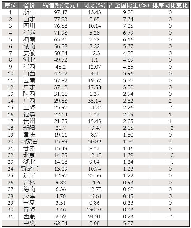 全国省域书业​销售排定新座次 广西位列第14